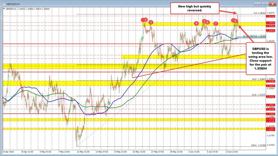 GBPUSD: Support 1.35804 Teruji, Gagal Tembus High Baru