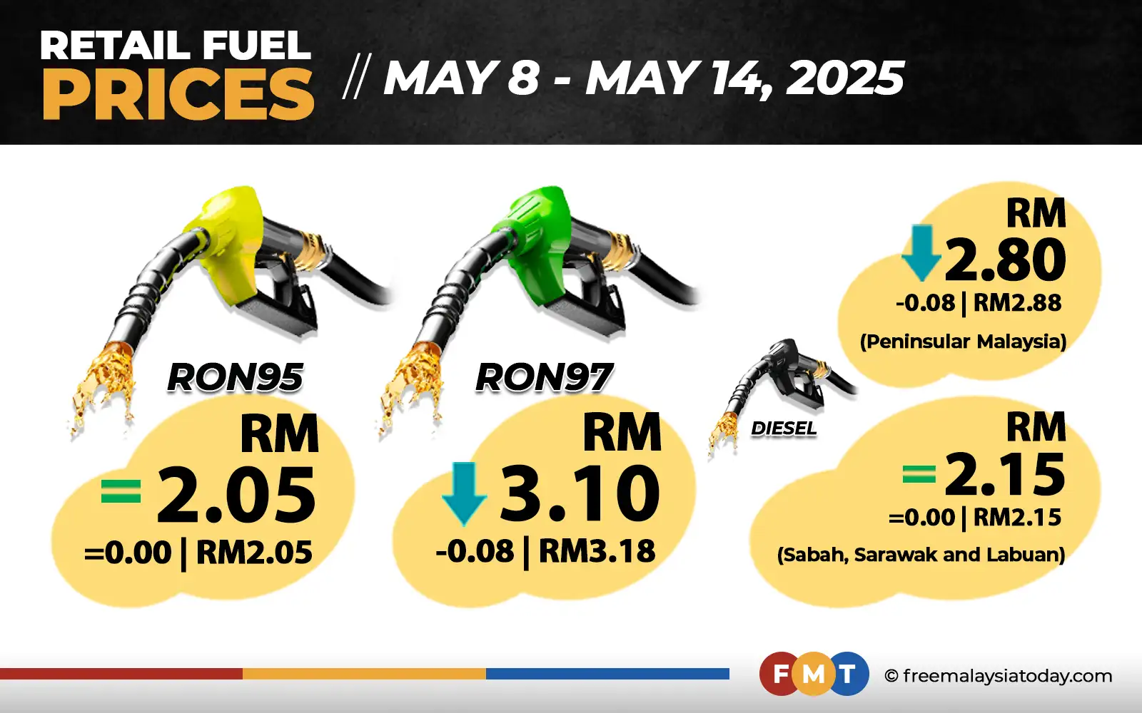 Harga RON97 & Diesel Turun 8 Sen Semenanjung