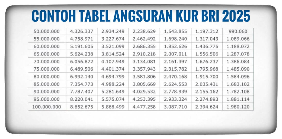 Tabel Angsuran KUR BRI 2025: Pinjaman Rp100 Juta